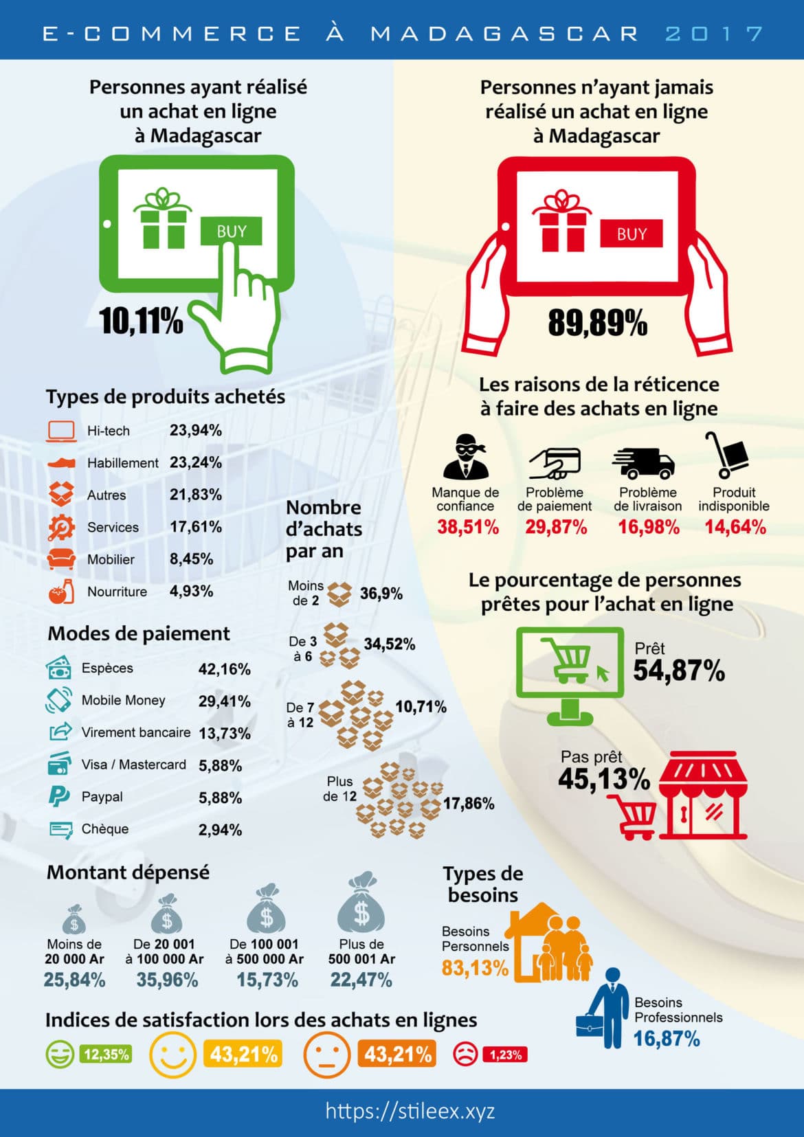 L'e-commerce à Madagascar 2017 [résultats de sondage]
