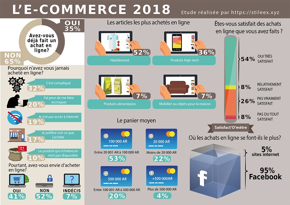 Résultat du sondage du marché de l'e-commerce 2018 à Madagascar
